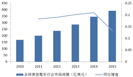 2017年全球医美行业发展现状分析及未来发展前景预测图