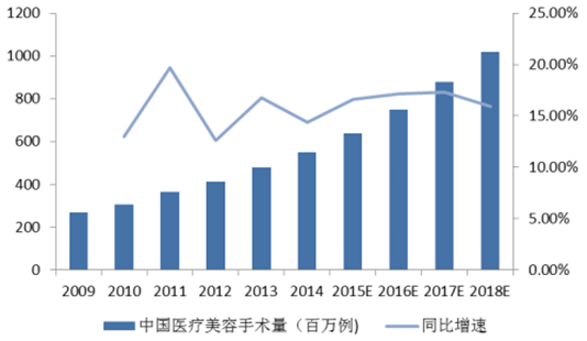 2017年中国医美行业发展现状分析及未来发展前景预测图