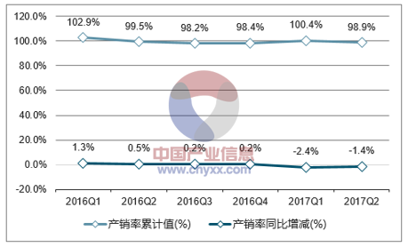 2016-2017年中国铁矿石产销率走势图