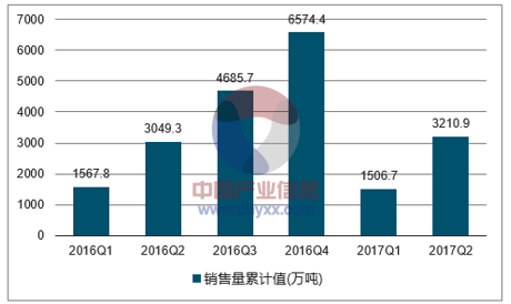 2016-2017年中国精制食用植物油销售量走势图