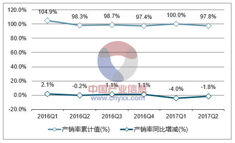 2016-2017年中国精制食用植物油产销率走势图
