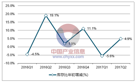 2016-2017年中国乳制品库存比年初增减走势图