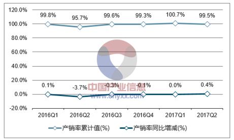 2016-2017年中国乳制品产销率走势图