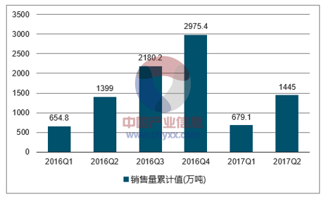 2016-2017年中国乳制品销售量走势图