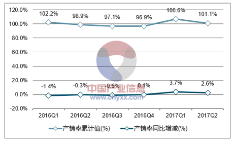 2016-2017年中国白酒(折65度，商品量)产销率走势图