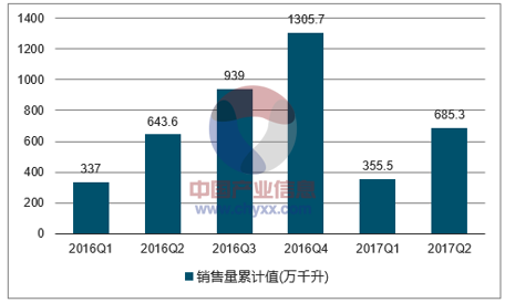 2016-2017年中国白酒(折65度，商品量)销售量走势图