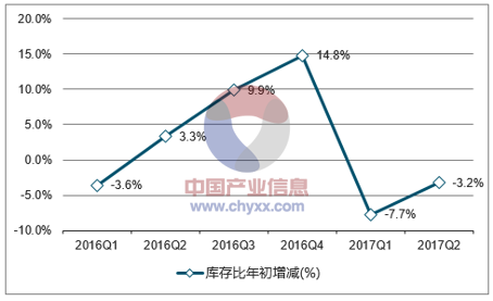 2016-2017年中国白酒(折65度，商品量)库存比年初增减走势图