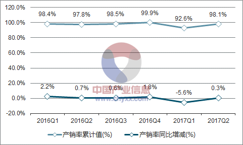 2016-2017年中国化学纤维产销率走势图