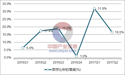 2016-2017年中国化学纤维库存比年初增减走势图