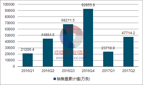 2016-2017年中国橡胶轮胎外胎销售量走势图