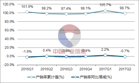 2016-2017年中国橡胶轮胎外胎产销率走势图