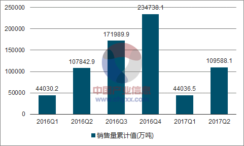 2016-2017年中国水泥销售量走势图