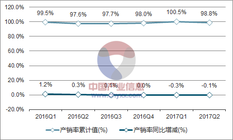 2016-2017年中国水泥产销率走势图