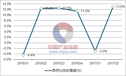 2016-2017年中国水泥库存比年初增减走势图