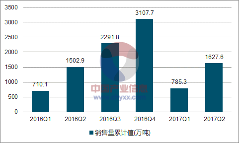 2016-2017年中国原铝(电解铝)销售量走势图