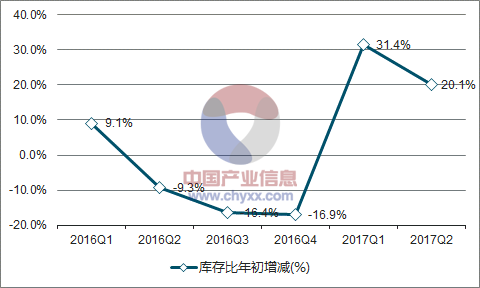 2016-2017年中国原铝(电解铝)库存比年初增减走势图