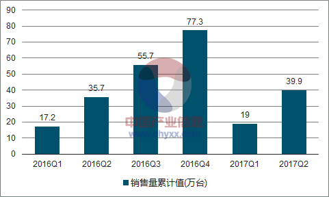 2016-2017年中国金属切削机床销售量走势图