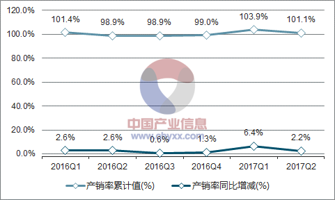 2016-2017年中国金属切削机床产销率走势图