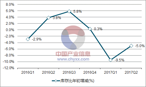 2016-2017年中国金属切削机床库存比年初增减走势图