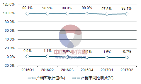 2016-2017年中国汽车产销率走势图