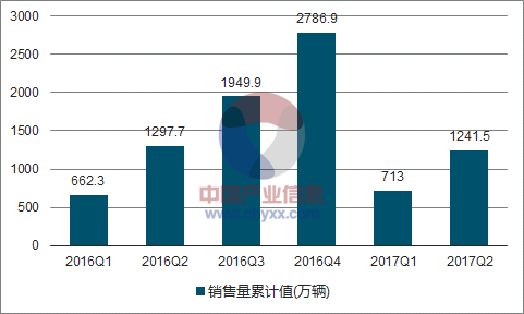 2016-2017年中国汽车销售量走势图