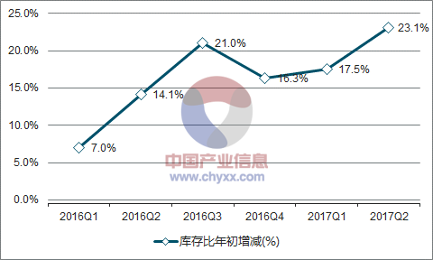 2016-2017年中国汽车库存比年初增减走势图
