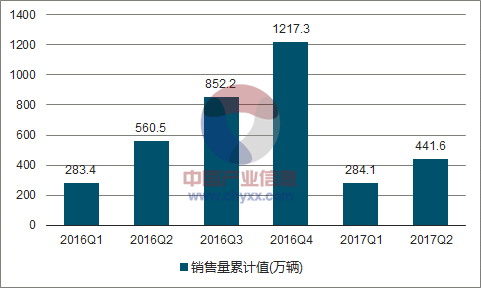 2016-2017年中国轿车销售量走势图
