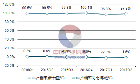 2016-2017年中国轿车产销率走势图