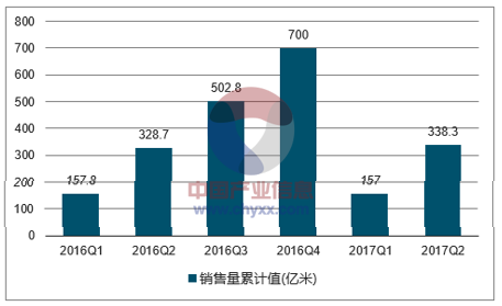 2016-2017年中国布销售量走势图