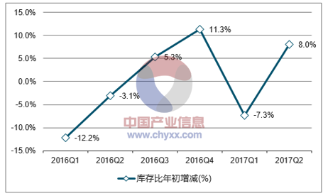 2016-2017年中国布库存比年初增减走势图
