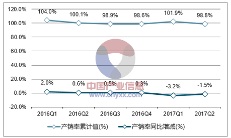 2016-2017年中国布产销率走势图