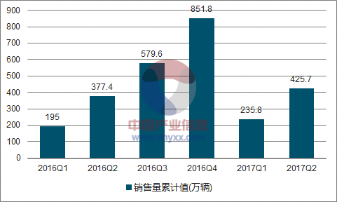 2016-2017年中国运动型多用途用车(SUV)销售量走势图