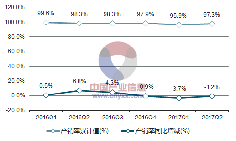 2016-2017年中国运动型多用途用车(SUV)产销率走势图
