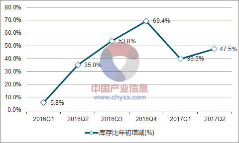 2016-2017年中国运动型多用途用车(SUV)库存比年初增减走势图
