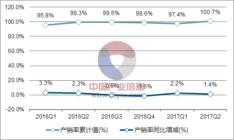 2016-2017年中国载货汽车产销率走势图