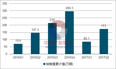2016-2017年中国载货汽车销售量走势图