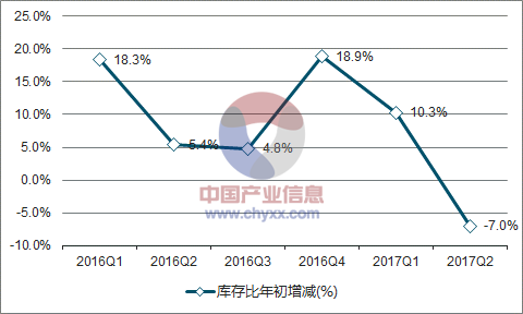 2016-2017年中国载货汽车库存比年初增减走势图