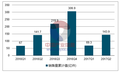 2016-2017年中国服装销售量走势图