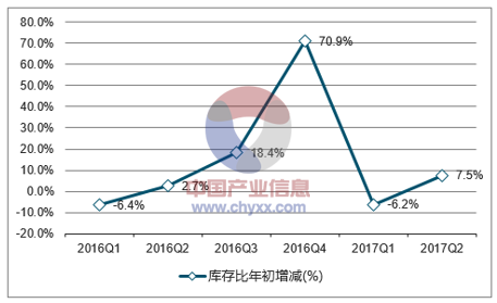 2016-2017年中国服装库存比年初增减走势图