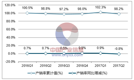 2016-2017年中国服装产销率走势图