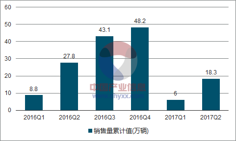 2016-2017年中国新能源汽车销售量走势图