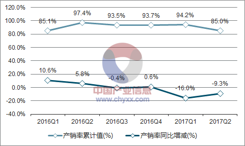2016-2017年中国新能源汽车产销率走势图