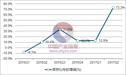 2016-2017年中国新能源汽车库存比年初增减走势图
