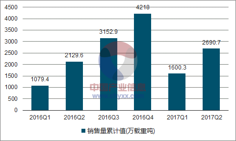 2016-2017年中国民用钢质船舶销售量走势图