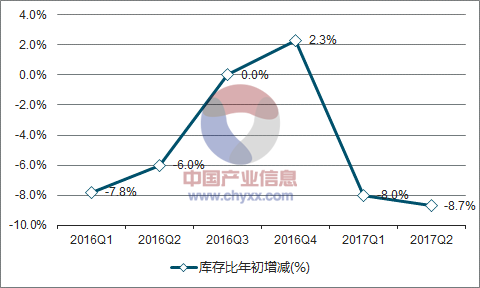 2016-2017年中国民用钢质船舶库存比年初增减走势图