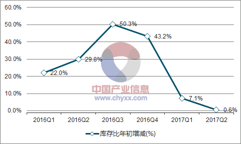 2016-2017年中国发电机组(发电设备)库存比年初增减走势图
