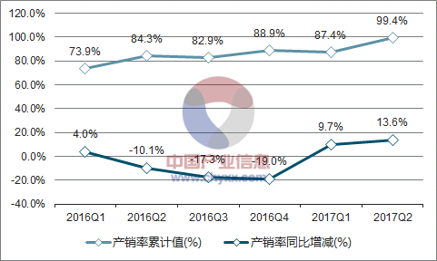 2016-2017年中国发电机组(发电设备)产销率走势图