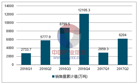 2016-2017年中国机制纸及纸板销售量走势图