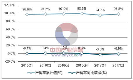 2016-2017年中国机制纸及纸板产销率走势图