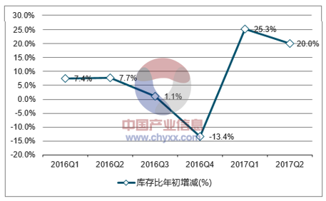 2016-2017年中国机制纸及纸板库存比年初增减走势图